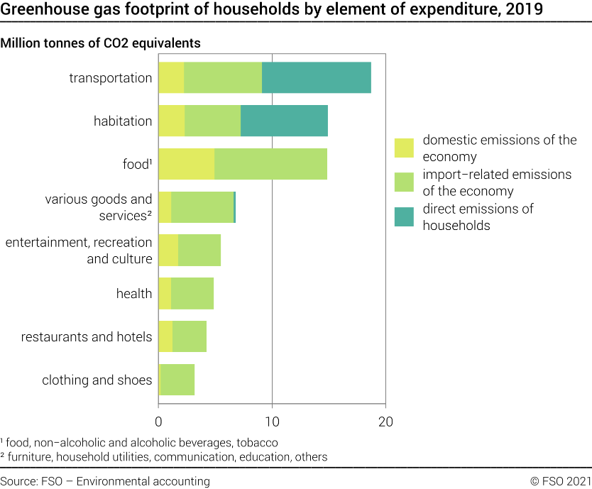 Greenhouse gas footprint of households by category of expenditure