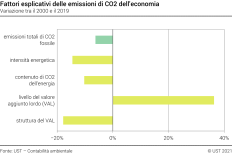 Fattori esplicativi delle emissioni di CO2 dell'economia – In percentuale