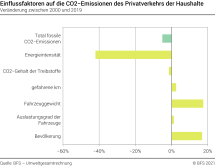 Einflussfaktoren auf die CO2–Emissionen des  Privatverkehrs der Haushalte – In Prozent