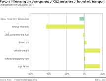 Factors influencing the CO2 emissions of household transport – In percent