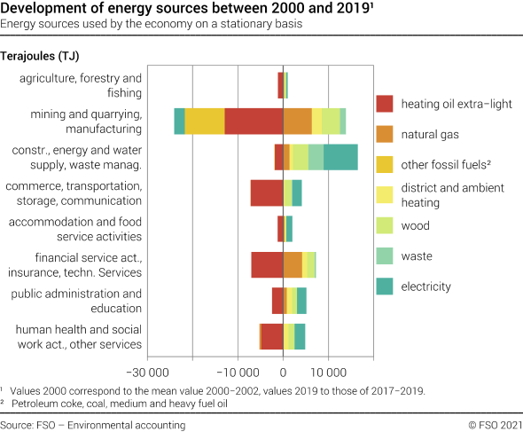 Evolution of energy sources between 2000 and 2019