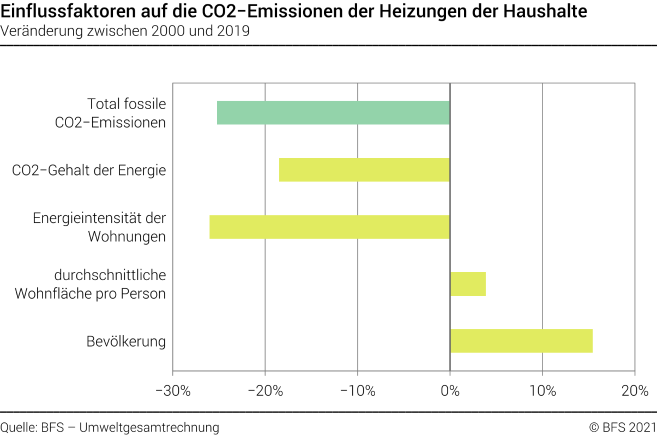 Einflussfaktoren auf die CO2–Emissionen der Heizungen der Haushalte – In Prozent