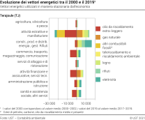 Evoluzione dei vettori energetici tra il 2000 e il 2019