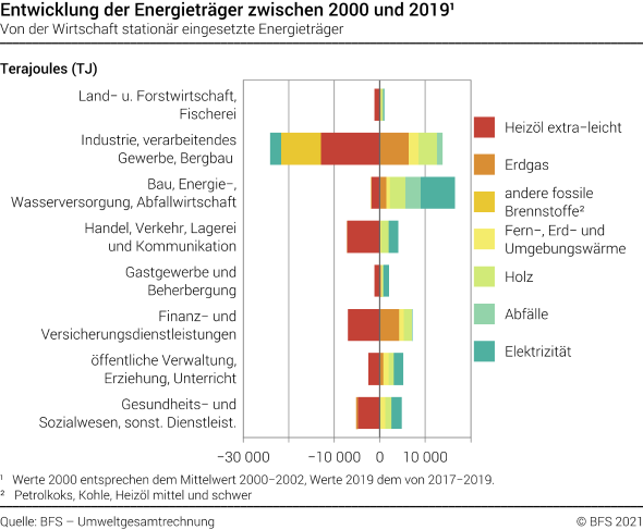 Entwicklung der Energieträger zwischen 2000 und 2019