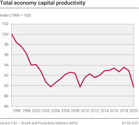 Growth in capital productivity
