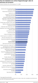 Taux de résiliation du contrat d'apprentissage selon le domaine de formation