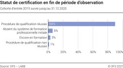 Statut de certification en fin de période d’observation