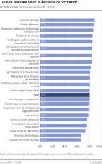 Taux de réentrée selon le domaine de formation