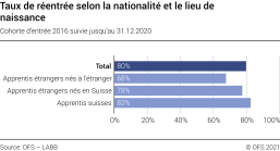 Taux de réentrée selon la nationalité et le lieu de naissance
