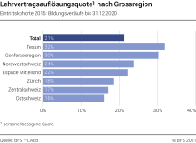 Lehrvertragsauflösungsquote nach Grossregion