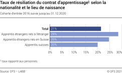 Taux de résiliation du contrat d'apprentissage selon la nationalité et le lieu de naissance
