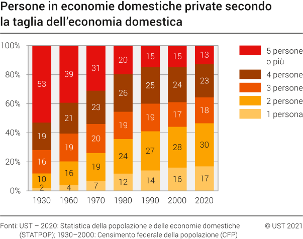 Persone in economie domestiche private secondo la taglia dell'economia domestica