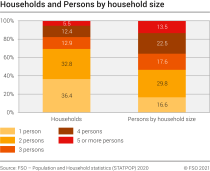 Households and Persons by household size, 2020