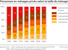 Personnes en ménages privés selon la taille du ménage