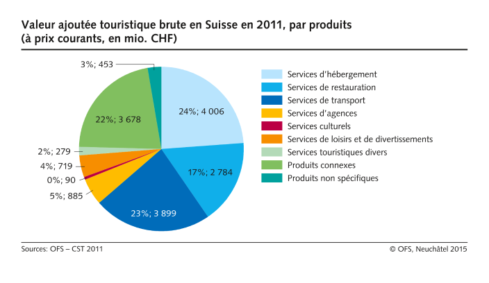 Valeur ajoutée touristique brute en Suisse, par produits