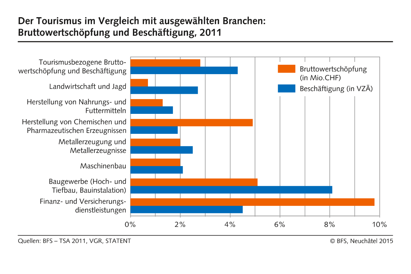 Der Tourismus im Vergleich mit ausgewählten Branchen: Bruttowertschöpfung und Beschäftigung