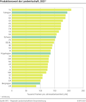 Produktionswert der Landwirtschaft