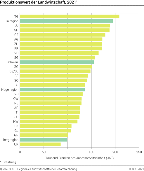 Produktionswert der Landwirtschaft
