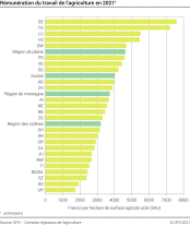 Rémunération du travail de l'agriculture