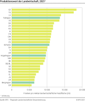 Produktionswert der Landwirtschaft
