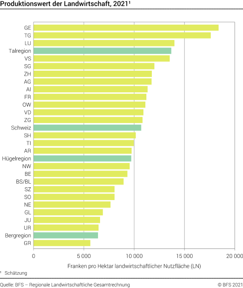 Produktionswert der Landwirtschaft