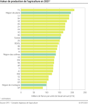 Valeur de production de l'agriculture
