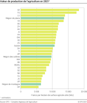 Valeur de production de l'agriculture