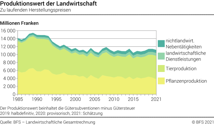 Produktionswert der Landwirtschaft