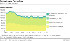 Production de l'agriculture