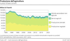 Produzione dell'agricoltura