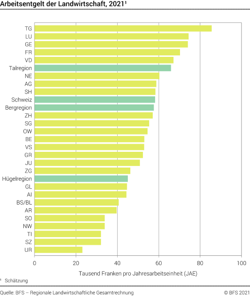 Arbeitsentgelt der Landwirtschaft