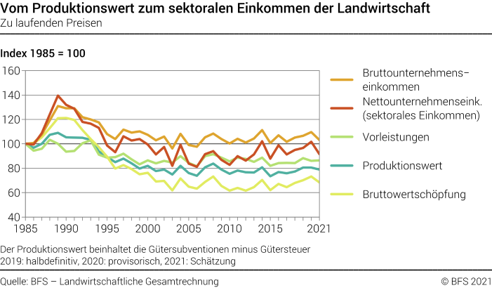 Vom Produktionswert zum sektoralen Einkommen der Landwirtschaft - Index