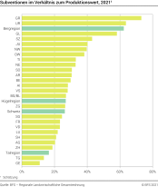 Subventionen im Verhältnis zum Produktionswert