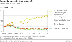 Produktionswert der Landwirtschaft - Index