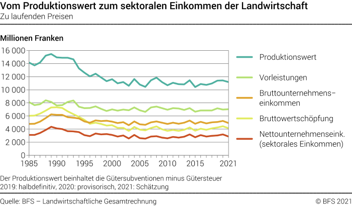 Vom Produktionswert zum sektoralen Einkommen der Landwirtschaft