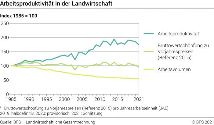 Arbeitsproduktivität in der Landwirtschaft - Index