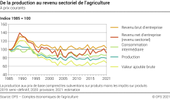 De la production au revenu sectoriel de l'agriculture - Indice