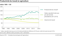 Productivité du travail en agriculture - Indice