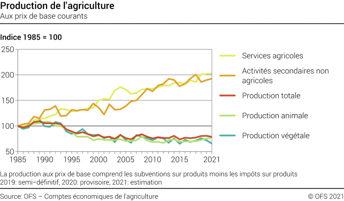 Production de l'agriculture - Indice
