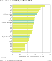 Rémunération du travail de l'agriculture