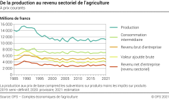 De la production au revenu sectoriel de l'agriculture
