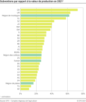 Subventions par rapport à la valeur de production