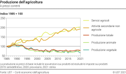 Produzione dell'agricoltura - Indice
