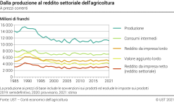 Dalla produzione al reddito settoriale dell'agricoltura