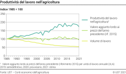 Produttività del lavoro nell'agricoltura - Indice
