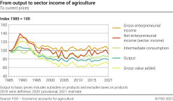 From output to sector income of agriculture - Index