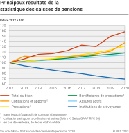 Principaux résultats de la statistique des caisses de pensions