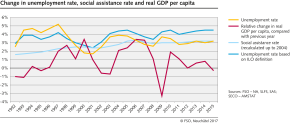 Change in unemployment rate, social assistance rate and real GDP per capita