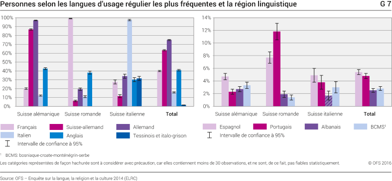 Personnes selon les langues d'usage régulier les plus fréquentes et la région linguistique