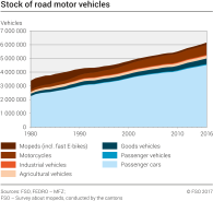 Stock of road motor vehicles